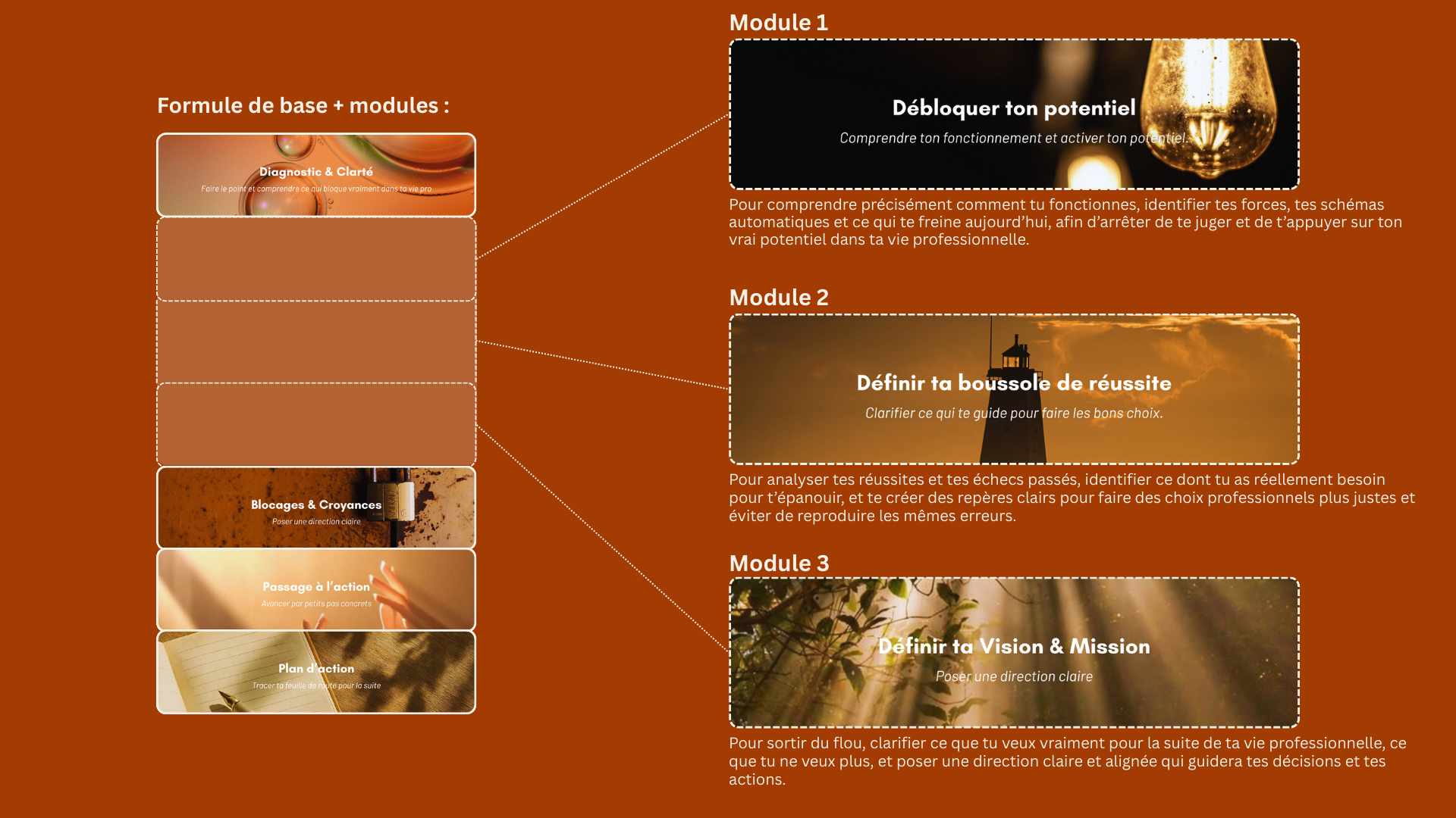 Modules complémentaires personnalisables pour approfondir votre accompagnement selon vos besoins spécifiques